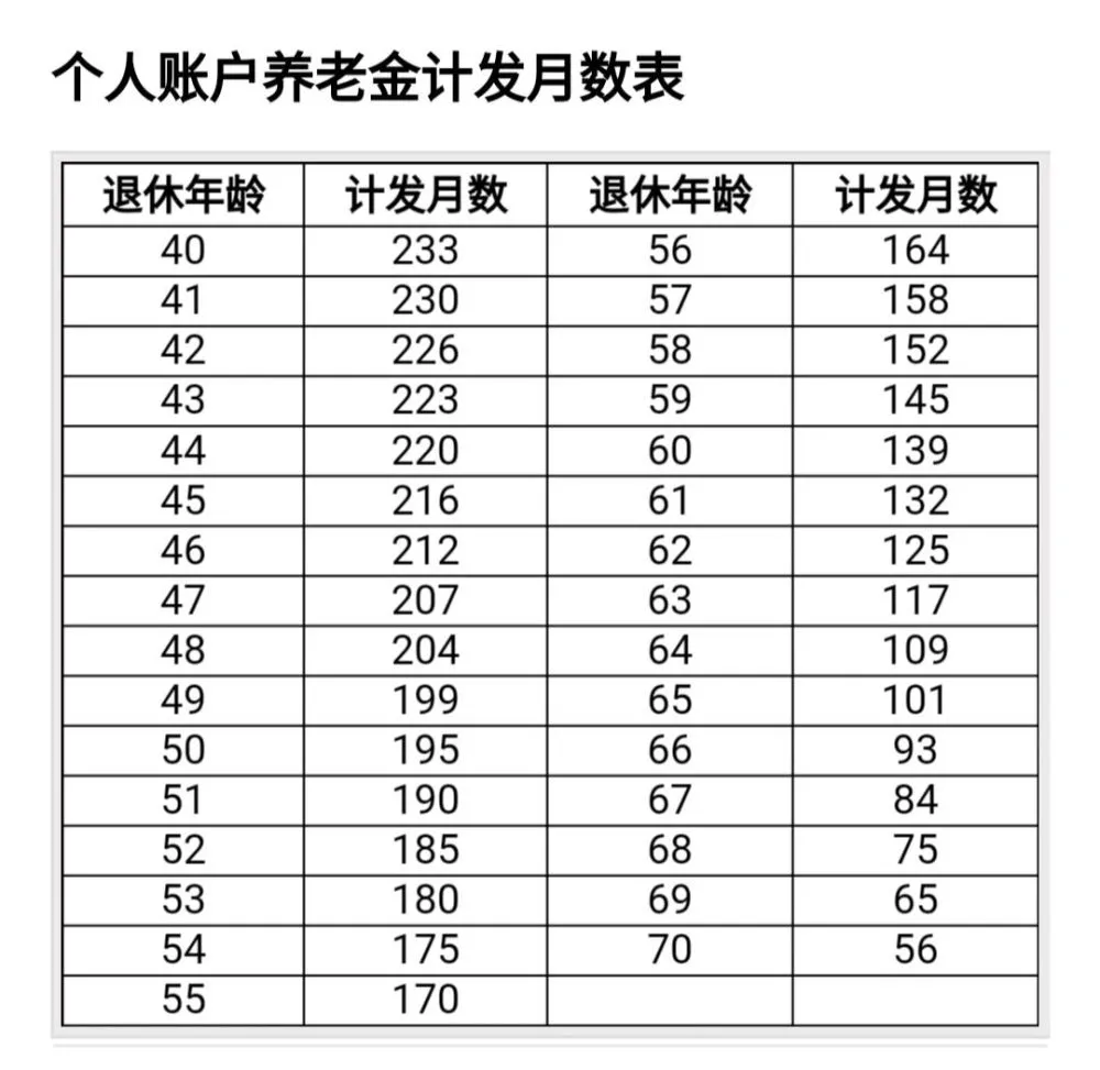 计发月数