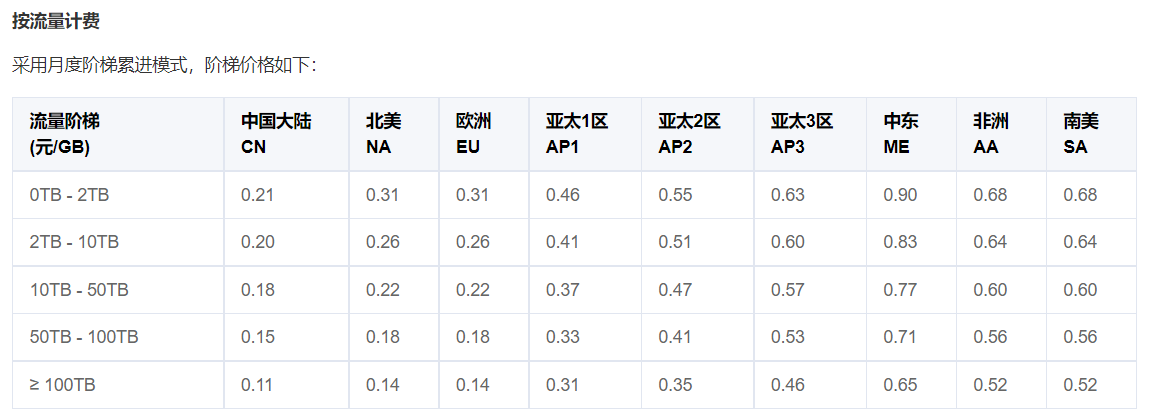 CDN计费